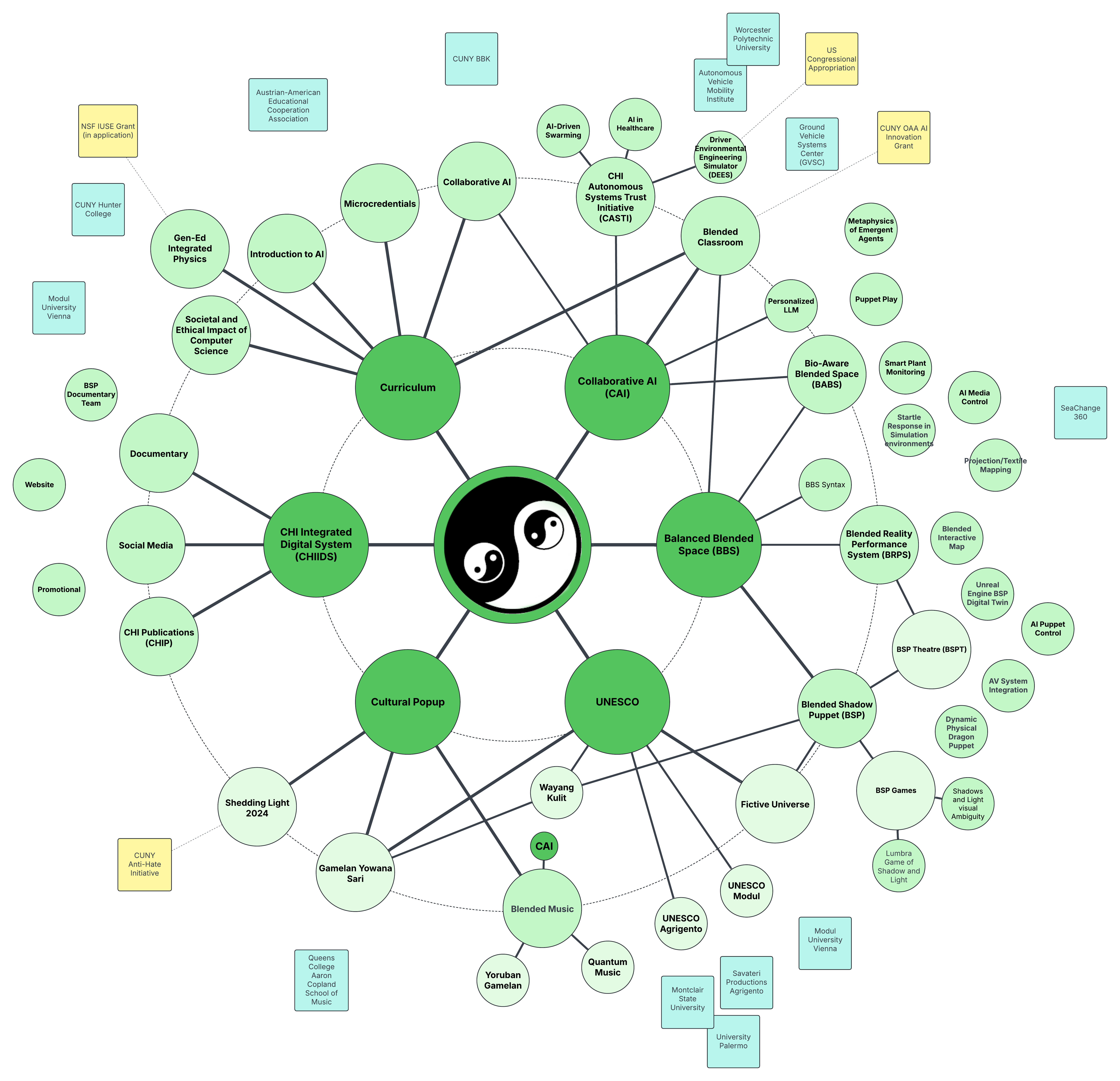 CHI Meta-Project Ecosystem Map